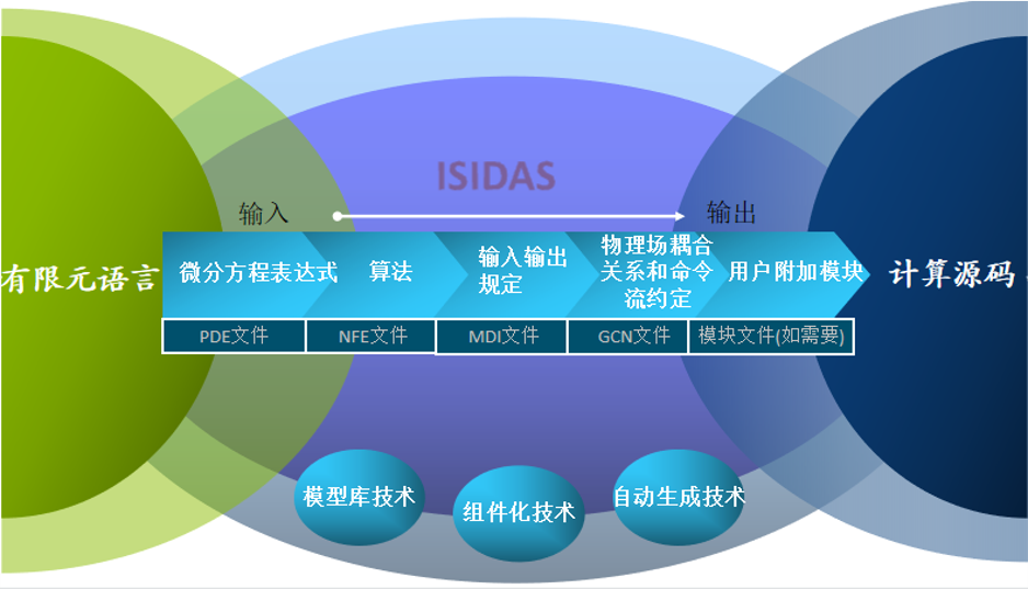 定制化软件